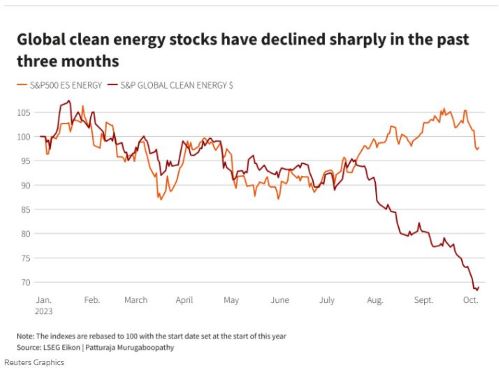 Clean Energy Stock Index.JPG